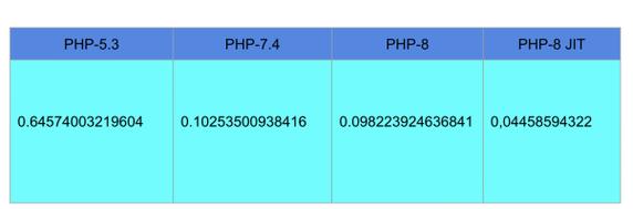 php多身分排序技巧_PHP 8 能有多快