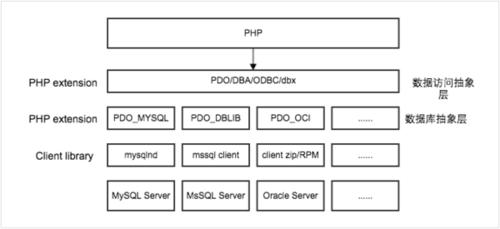 php与mysql联系关系技巧_PHP与MySQL被称为黄金组合四种连接方法你学会了吗