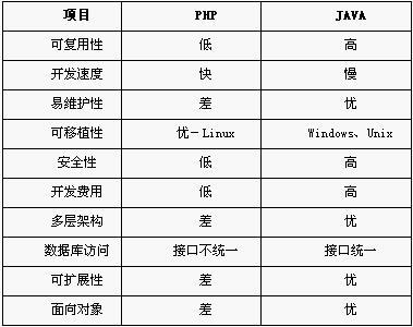 php比较java薪资技巧_为何PHP薪资比java低