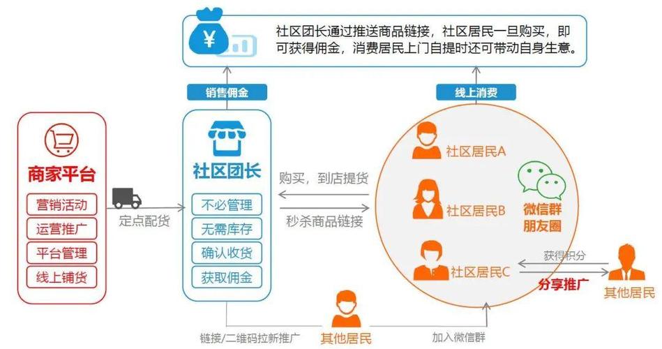 免费php分销体系技巧_12个开源免费的社区团购系统简单改改接单赚钱