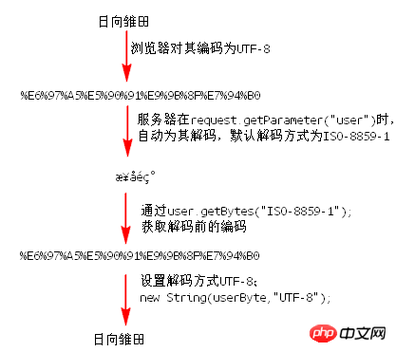 php输出目次乱码技巧_完美解决PHP中文乱码问题
