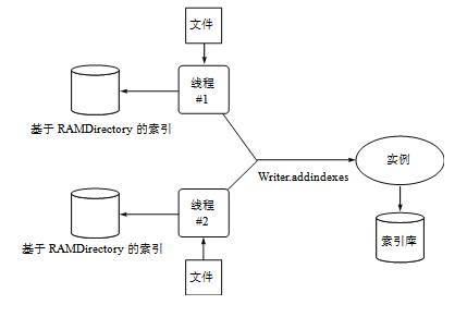 php优化索引solr技巧_Solr的工作事理以及若何治理索引库