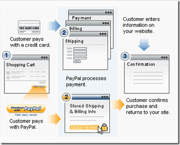 php开辟paypal收款技巧_Paypal支付开拓看完之后你也能开拓自己的paypal移动支付