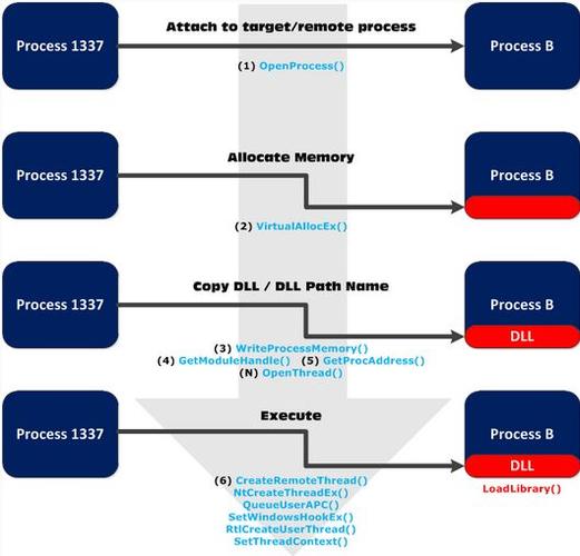 phpnetdll交互技巧_DLL 注入技能的 N 种姿势