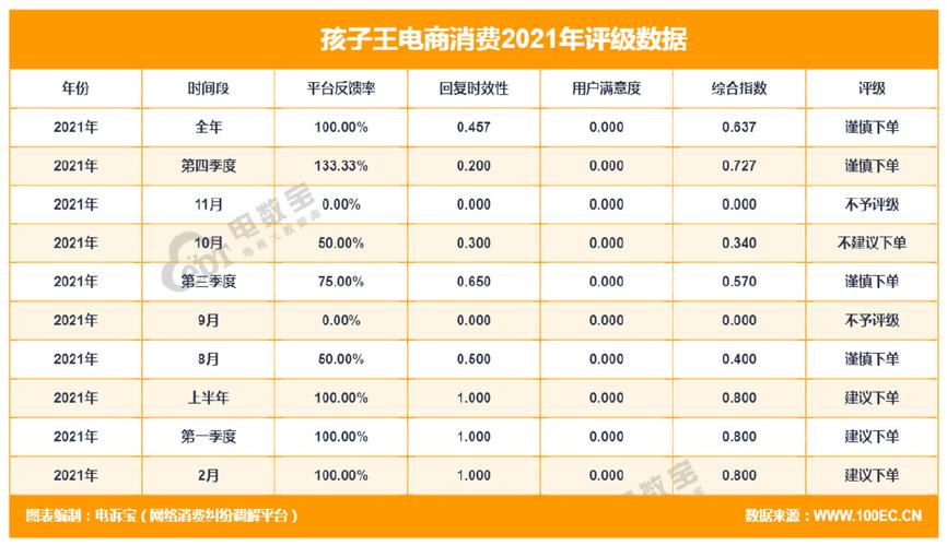 孩子王php技巧_曝光孩子王2019消费评级出炉 获谨慎下单