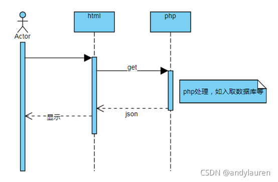php数据返回js技巧_解析HTMLJS与PHP之间的数据传输