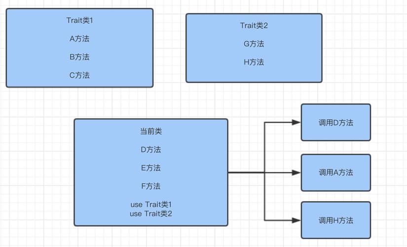 php多继续场景技巧_PHP实现多持续的trait语法的介绍代码示例