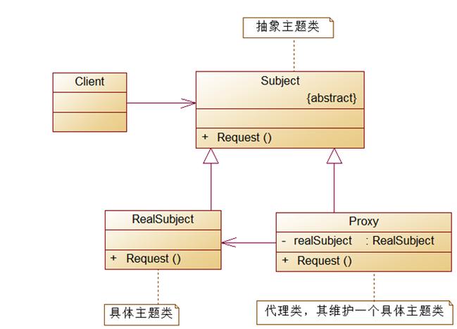 php空间做署理技巧_PHP设计模式之代理模式
