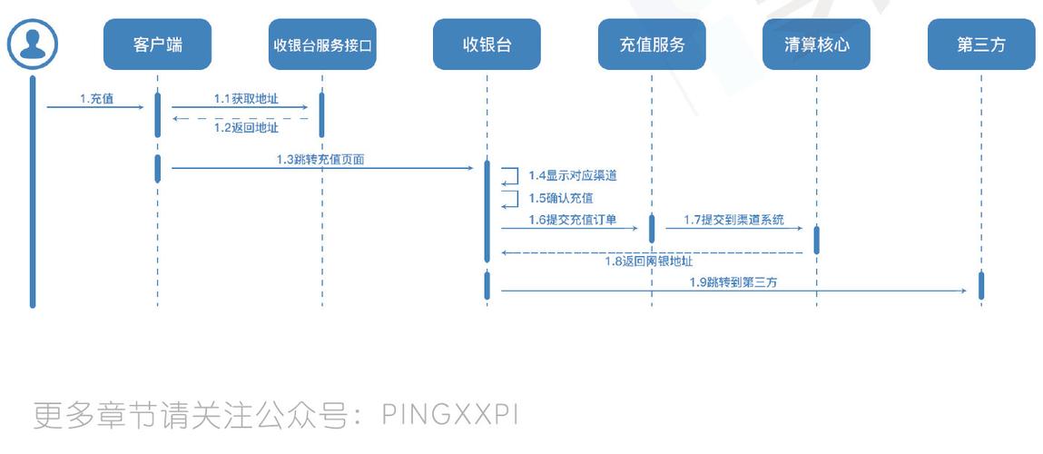 php充值购置平台技巧_一文秒懂若何搭建一个最简单的充值系统