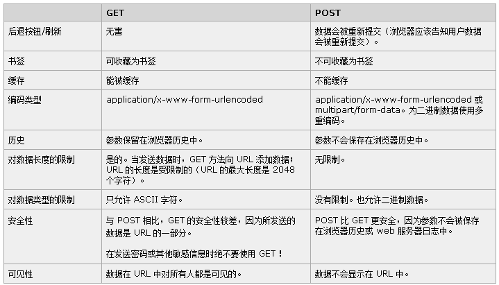 phpajax及时post技巧_jQueryAJAX get 和 post 方法