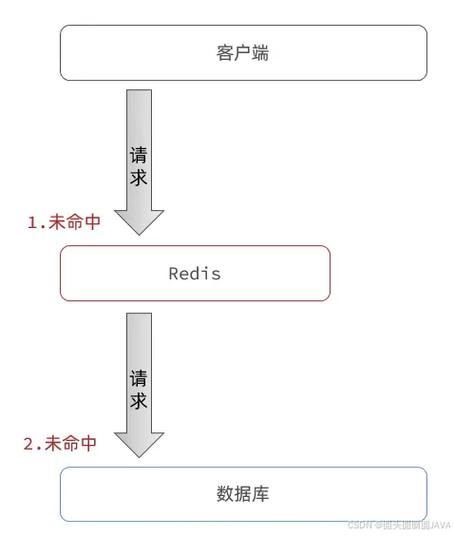 php新闻提醒红点技巧_面试推荐新闻去重Redis缓存穿透你知道怎么处理吗