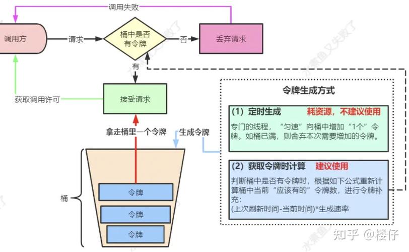 phpredistimewait技巧_分布式限流筹划的探索与实践