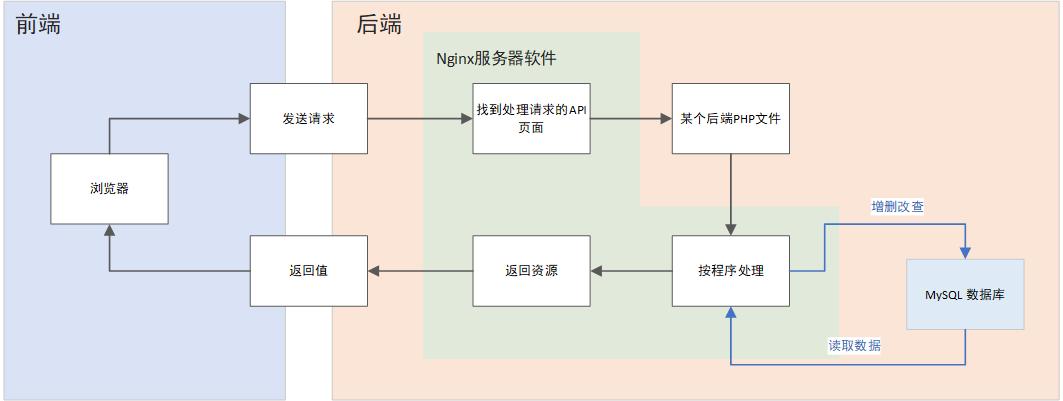 php前后端模板技巧_一个简单粗暴的前后端分离筹划