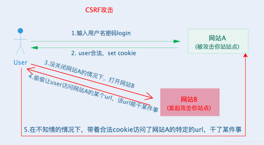 php什么是csrf技巧_什么是CSRF进击