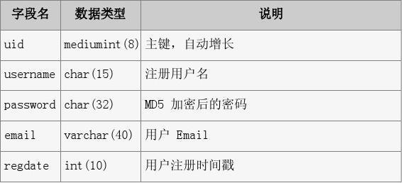 php断定真实拜访技巧_运用PHP访问MySQL并显示MySQL中的数据适合新手