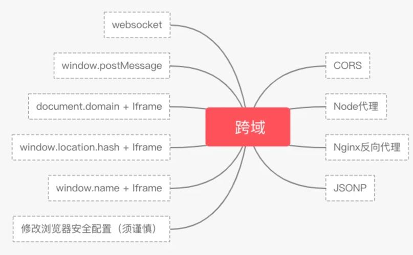 php跨域headers技巧_一篇文章搞明白CORS跨域