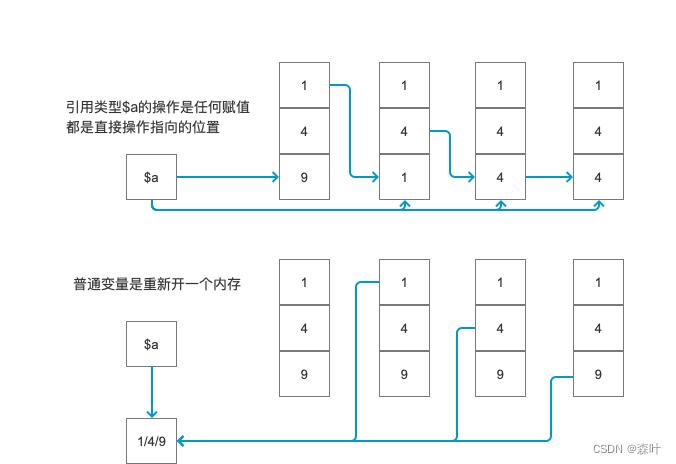 phpforeach引用传递技巧_搞定PHP面试深入理解引用