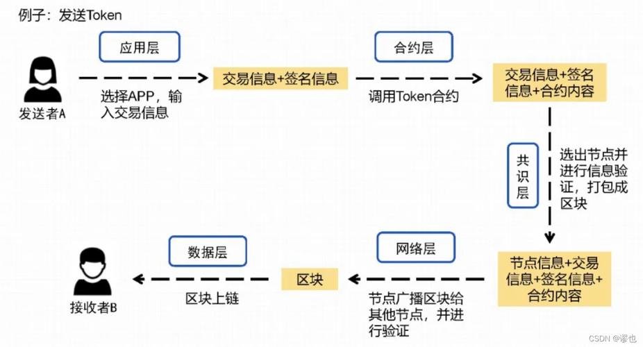 链接区块连PHP技巧_PHP也能实现区块链根本结构篇