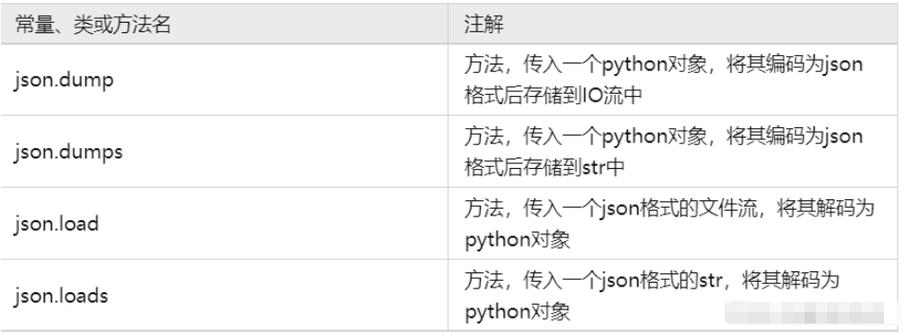 php输出json缩进技巧_python之json模块