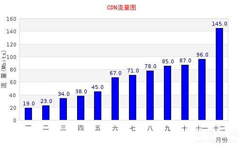 php图表模板代码技巧_PHP jpgraph库的设备及生成统计图表折线图柱状图饼状图
