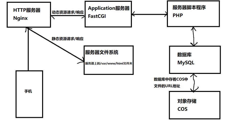lnmpaphpfpm技巧_Linux VPS做事器下LNMPA情形架构
