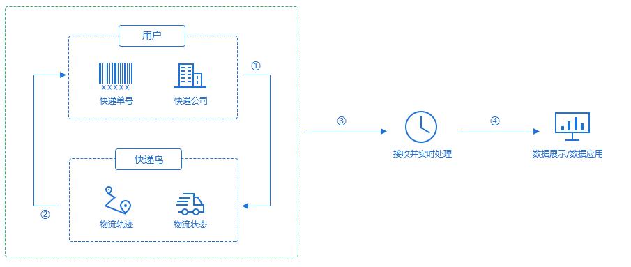 php封装查快递技巧_PHP调用快递鸟接口查看物流信息