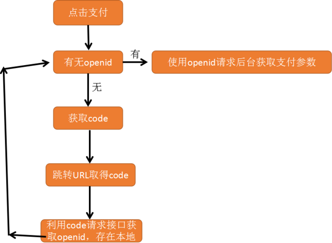 php免费付出源码技巧_ITins200行代码实现微信支付号支付不再踩坑附demo