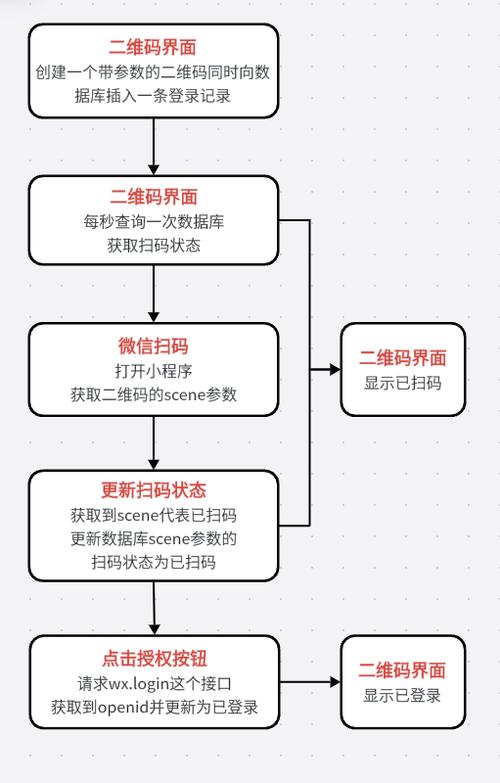 phpheader跳转https技巧_PHP扫描二维码实现关注微信号并自动登录网站