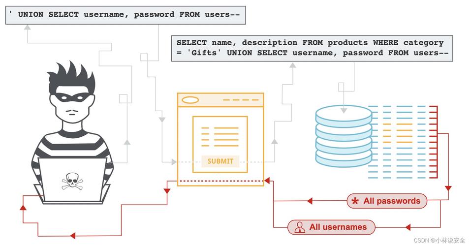 phpimplode加引号技巧_PHP 代码审计之 SQL 注入