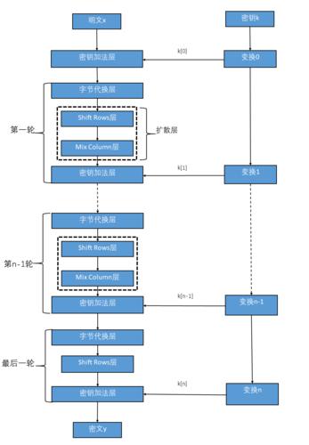 php7aes技巧_PHP之AES加密算法
