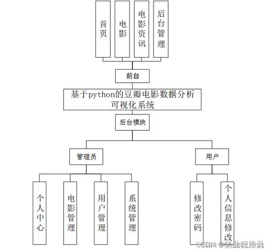 phpsqlite片子体系技巧_基于PythonFlaskSQLite的豆瓣片子可视化系统