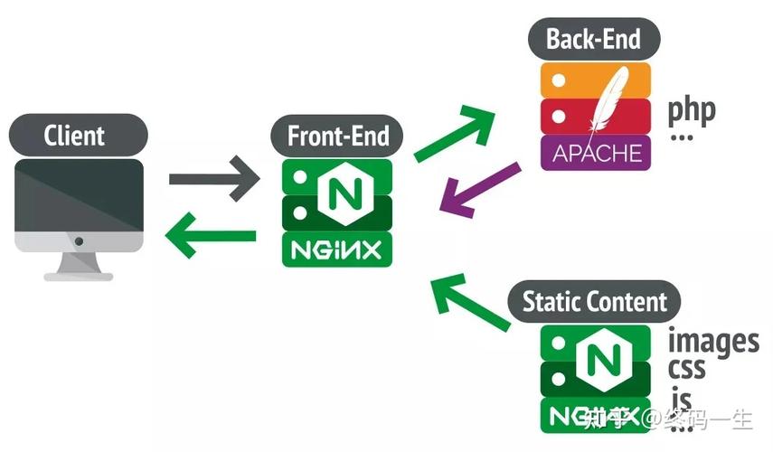 丢包phpapache技巧_Apache和Nginx两大年夜Web常用做事器有什么差异你知道吗