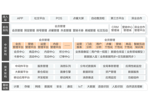 PHP商号治理架构技巧_项目开拓多行业门店会员治理系统