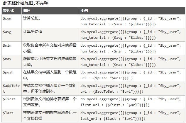 phpmangodbid查询技巧_第 4 章MongoDB的查询