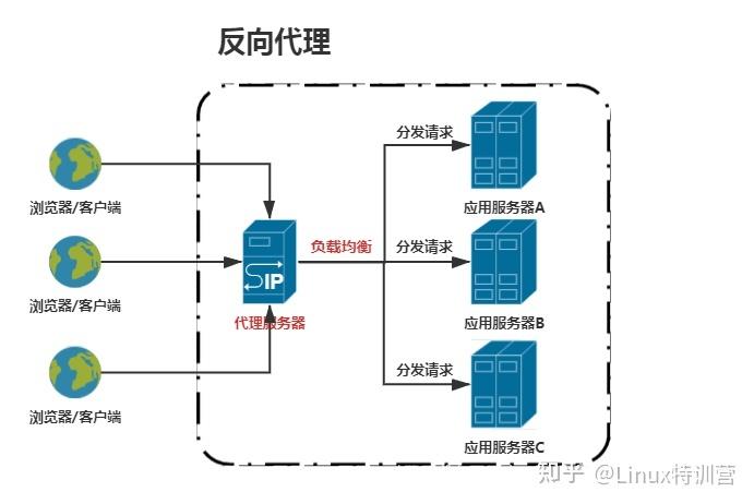 php全局署理http技巧_nginx正向代理反向代理及负载均衡图解 路线图