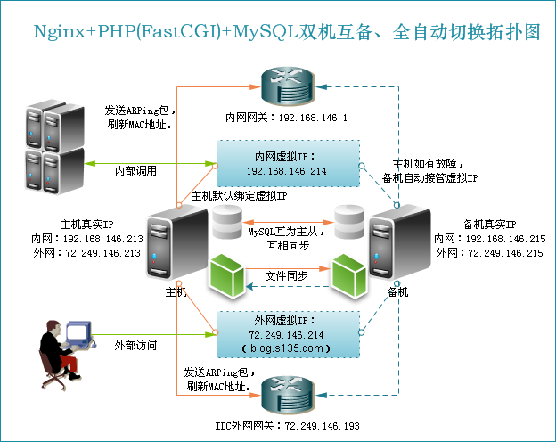 php怎么衔接nginx技巧_Linux 下设备nginx到php的连接