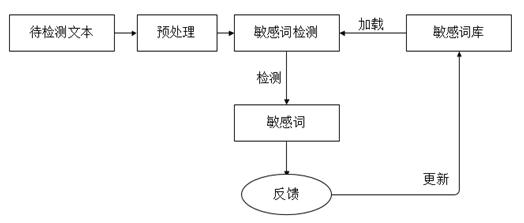 php处置敏感词技巧_PHP实现的敏感词过滤方法