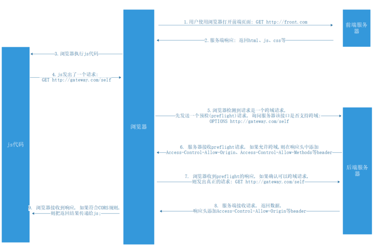 phpcurl同域技巧_前端跨域请求api的几种常用解决筹划