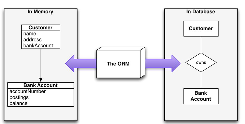 phporm对象映射技巧_Doctrine ORM对象关系映射将mysql数据库表生成实体对象