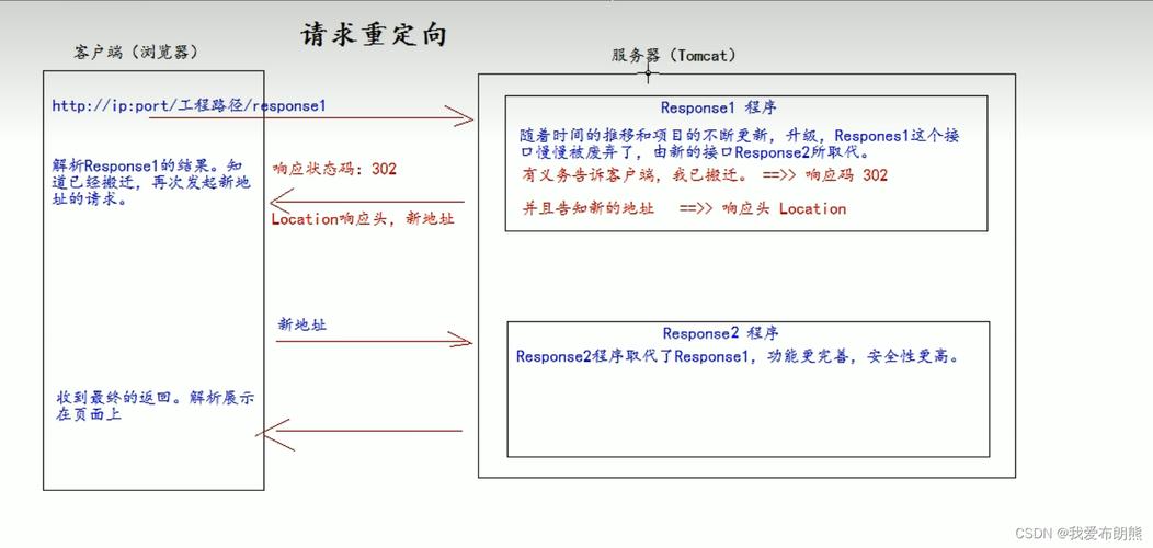 phpresponseredirect技巧_http 页面重定向 redirect