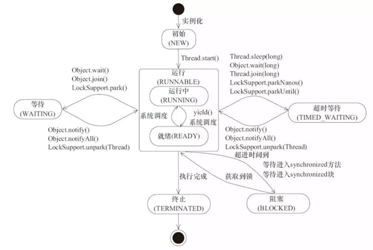 php并发线程壅塞技巧_java并发编程线程状态线程壅塞办法壅塞中的线程若何终止