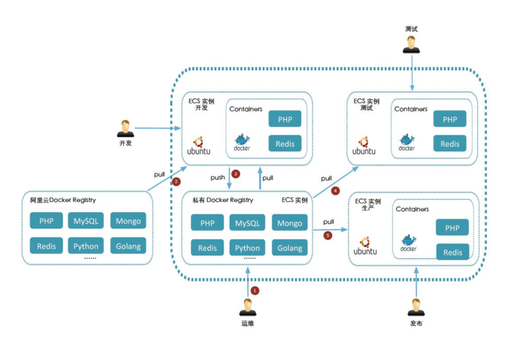 php过程开放情况技巧_运用Docker进行小型PHP网站LNMP的快速搭建教程