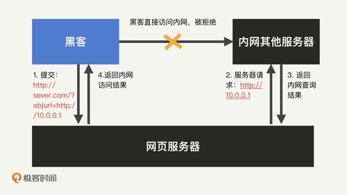 php防止post捏造技巧_基本功前端安然系列之二若何防止CSRF进击