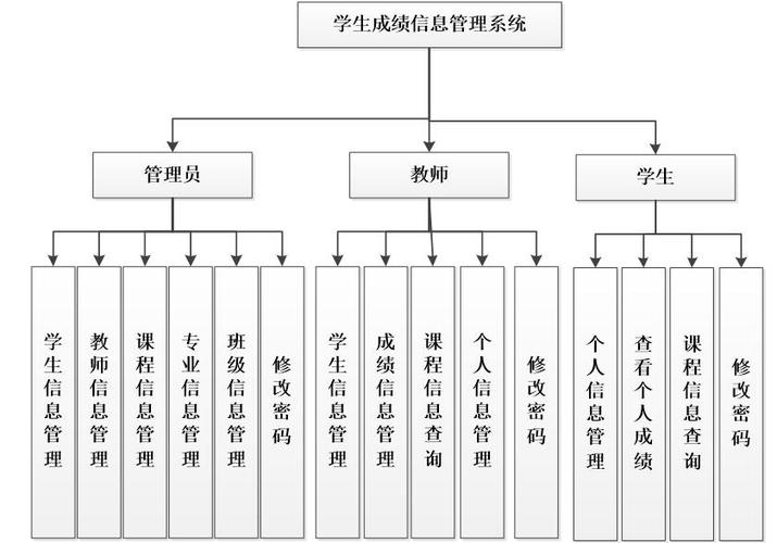 php学生评价体系技巧_安装搭建学生造诣治理系统