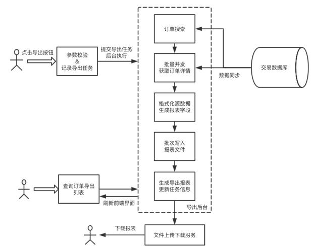有赞php面技巧_有赞订单导出的设备化实践