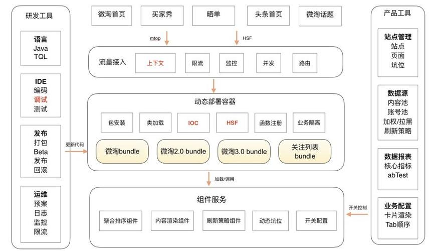 php写入csv淘宝技巧_淘宝技能架构演进之路