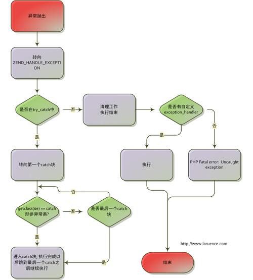 php异常处置函数技巧_php的缺点处理及实现方法