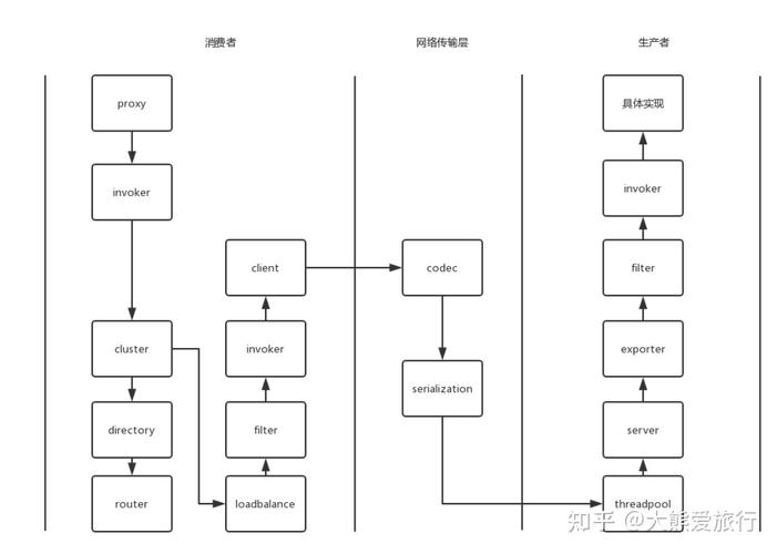 php挪用javadubbo技巧_Dubbo 高级特点实践泛化调用