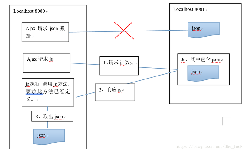 后端跨域php技巧_讲解AJAX及常用的两种跨域方法