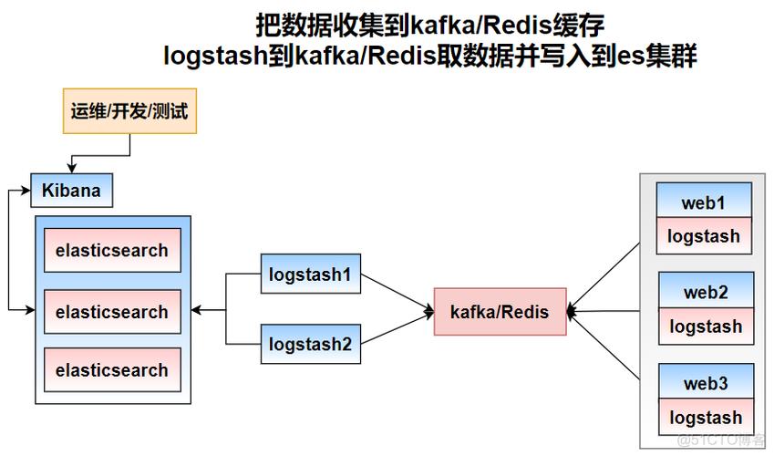 php读取nginx日记技巧_Logstash实时读取Nginx日志并存储到MySQL思路